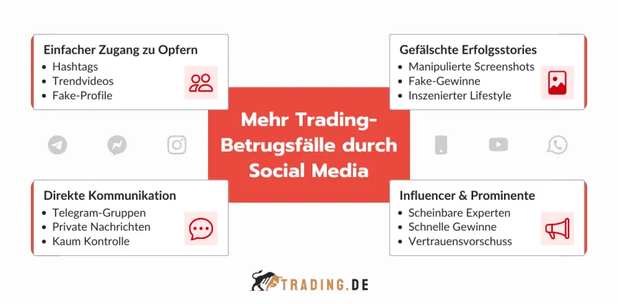 Trading Betrugsfälle durch Social Media