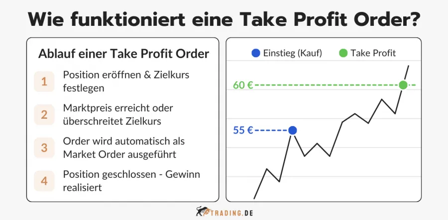 Erklärung einer Take Profit Order im Trading: Schritt-für-Schritt-Ablauf vom Zielkurs bis zur automatischen Ausführung, Diagramm zeigt Einstieg bei 55 € und Take Profit bei 60 €.