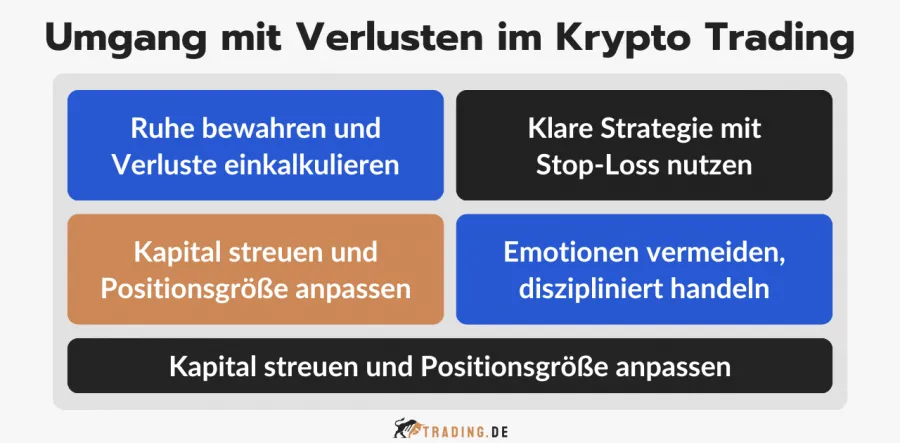 Umgang mit Verlusten im Krypto Trading, zeigt Strategien wie Ruhe bewahren, Stop-Loss nutzen, Kapital streuen, Positionsgröße anpassen, Emotionen vermeiden.