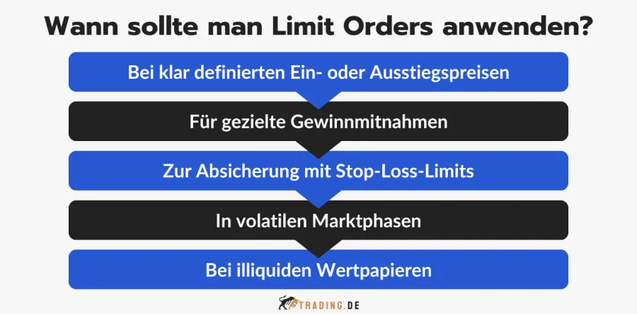 Anwendungsfälle für Limit Orders im Trading.