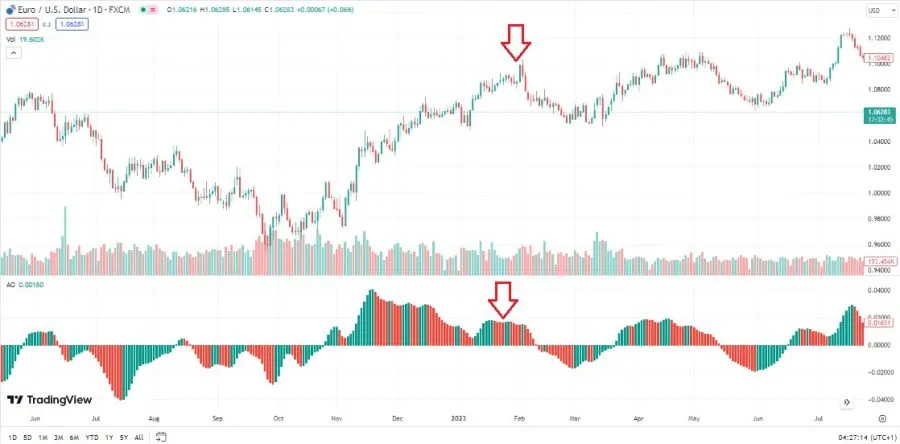 Awesome Oscillator - Divergenz