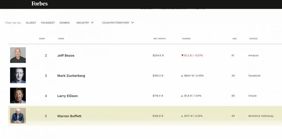 Warren Buffett auf Platz 5 der Billionaires List von Forbes