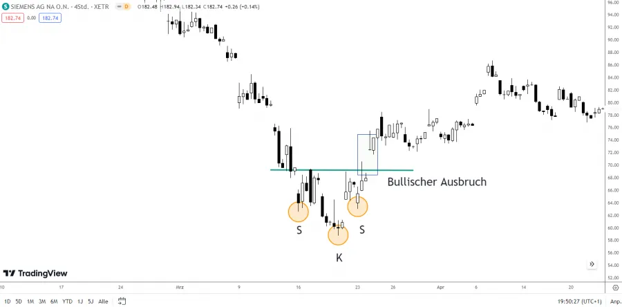 Inveserse Schulter-Kopf-Schulter-Formation