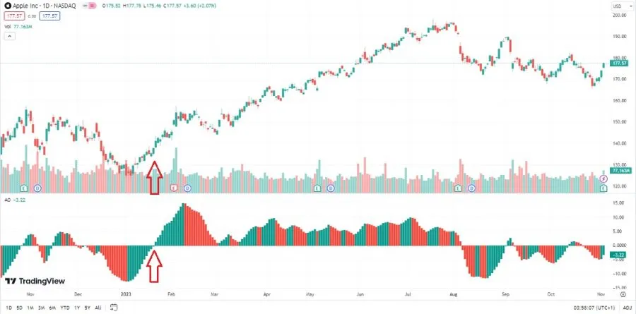 Awesome Oscillator - Zwillingsspitzen
