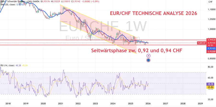 Technische Analyse für EUR CHF 2026