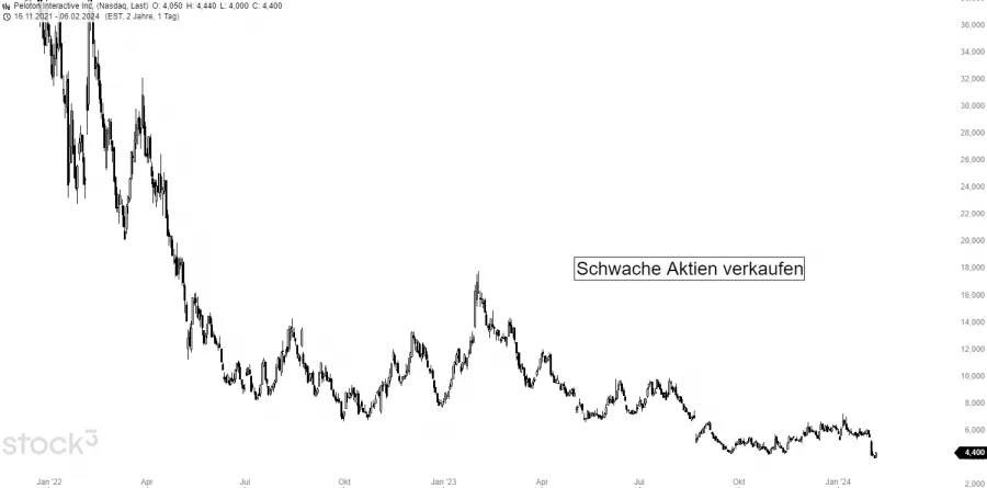 Schwache Aktien weiter verkaufen