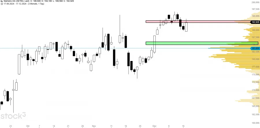 Unterstützung und Widerstand im Volumenprofil