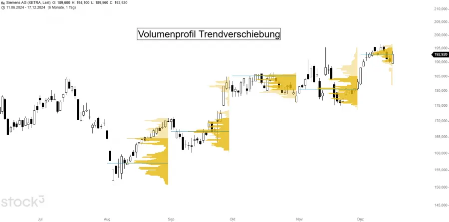 Volumenprofil Trendverschiebung