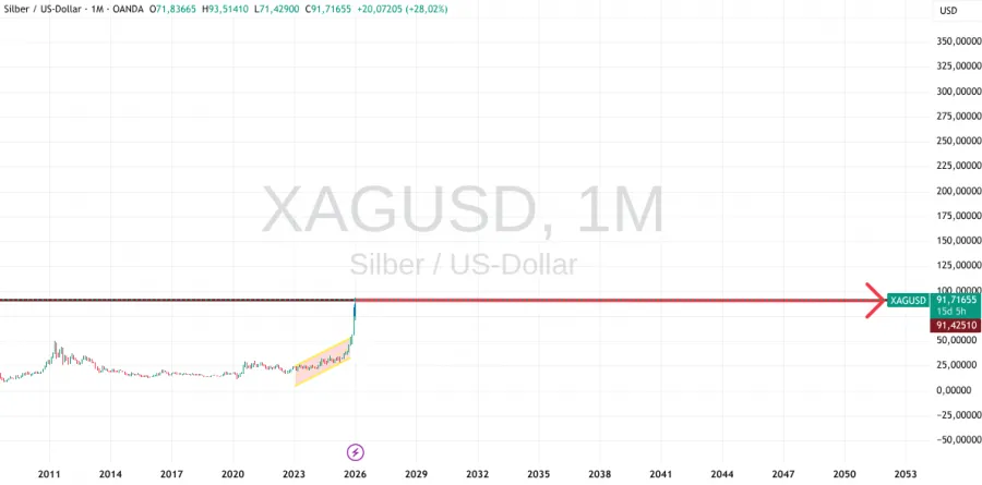 Seitwärtsbewegung Prognose Silber
