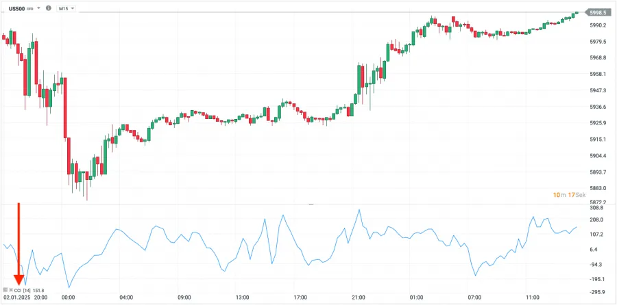 Commodity Channel Index Indikator