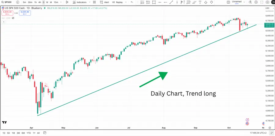Daily Chart Trend long im Chart Beispiel