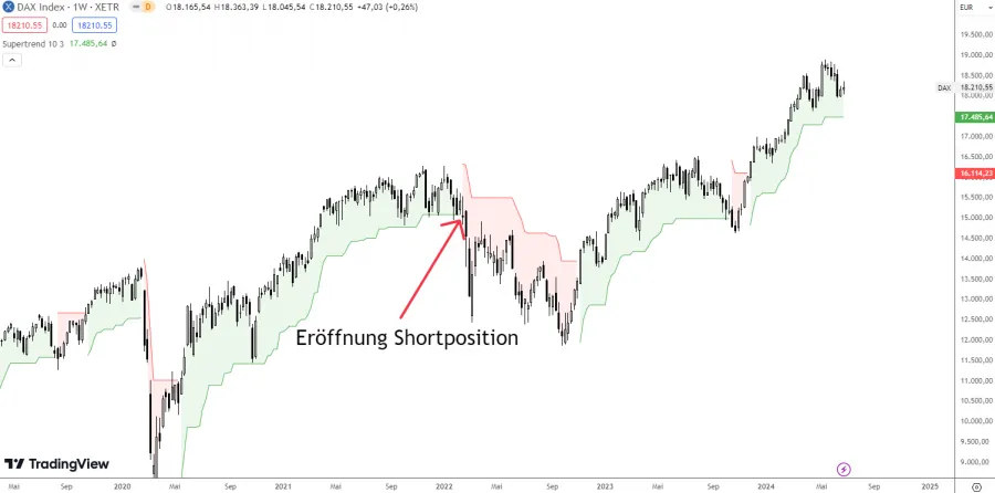 Shortposition mit Supertrend Indikator