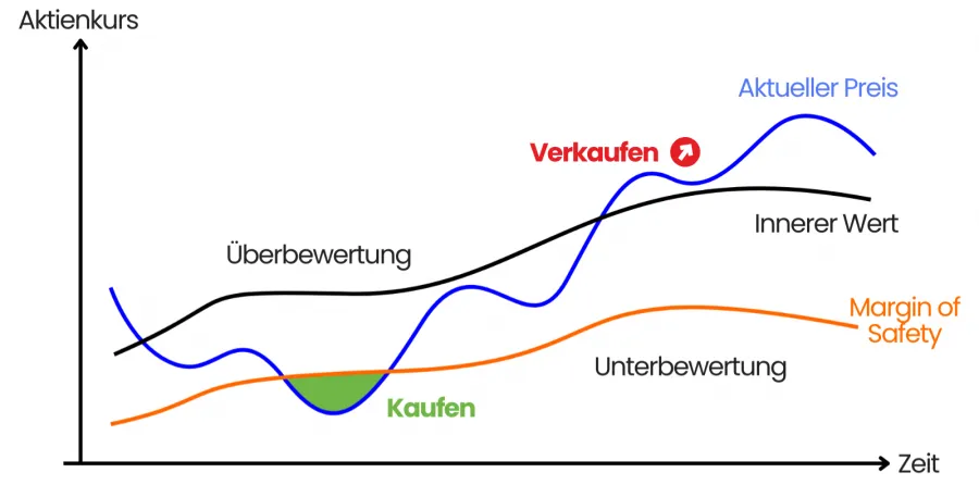 Value Strategie erklärt