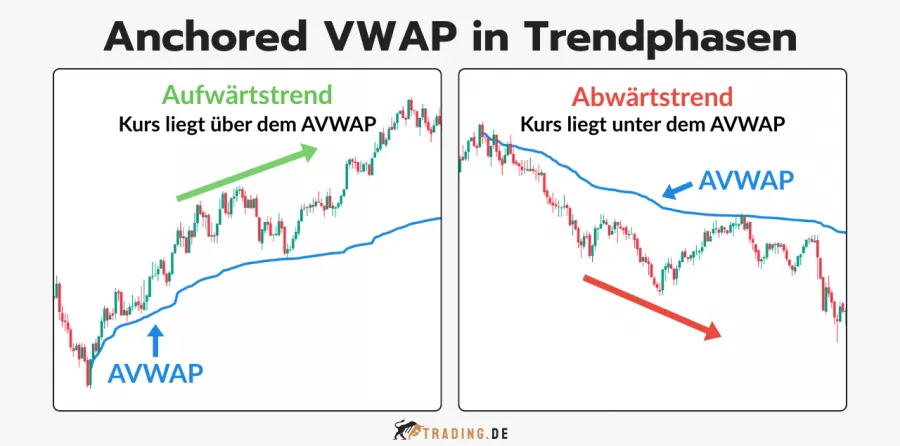Anchored VWAP in Trendphasen, zeigt Kursverhalten über dem AVWAP im Aufwärtstrend und unter dem AVWAP im Abwärtstrend.