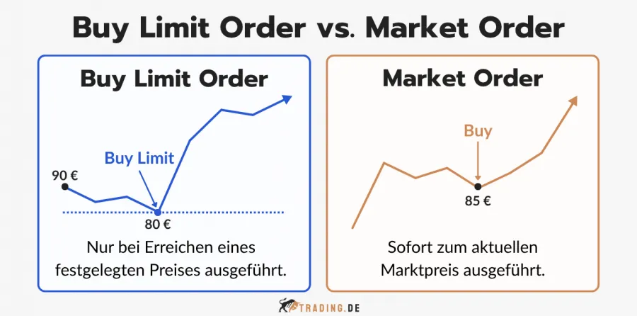 nfografik vergleicht Buy Limit Order (Ausführung nur bei festgelegtem Preis) und Market Order (sofortige Ausführung zum aktuellen Marktpreis).