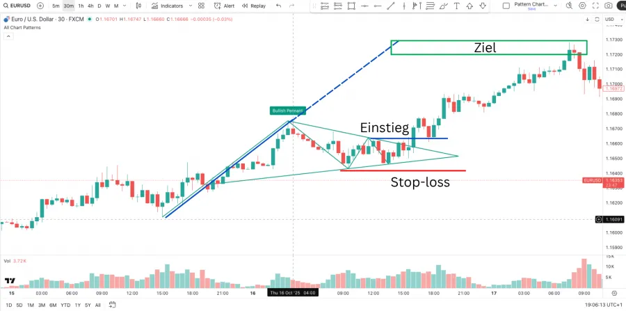 Tradingsetup für ein bullish Pennant Pattern im Chartbeispiel