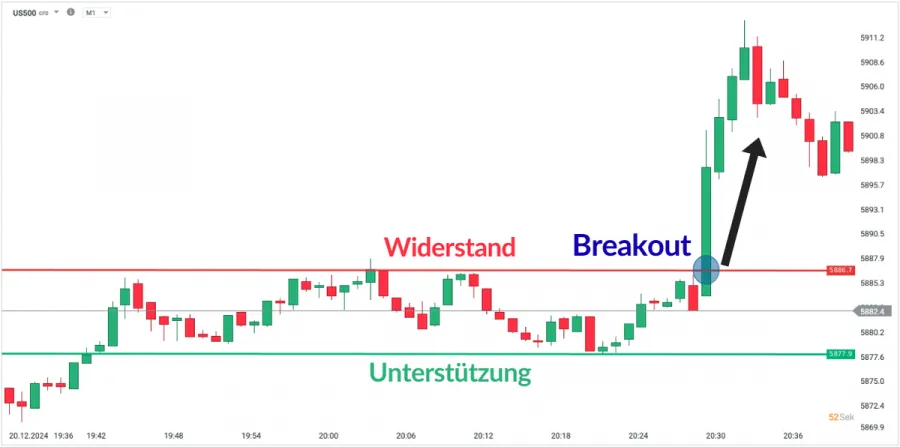 Breakout Strategie