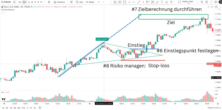 Bullish Pennant Pattern im Chart mit Beispiel erklärt