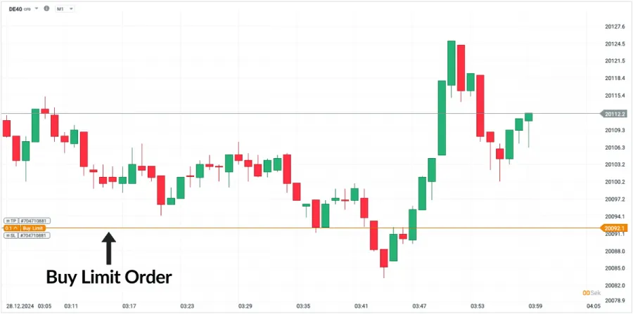 Beispiel einer Limit Order beim Kauf (Buy Limit Order) im Chart des DAX (DE40) CFD. 