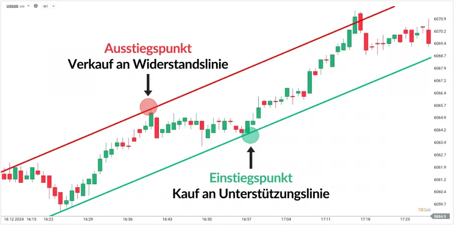 Einstiegspunkt und Ausstiegspunkt im Trading anhand von Unterstützungslinie und Widerstandslinie