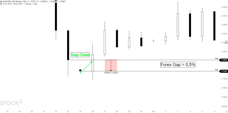 Forex Gap Close Trading