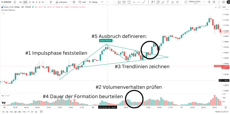 Pennant (Wimpel) Pattern im Chart erkennen am Beispiel erklärt
