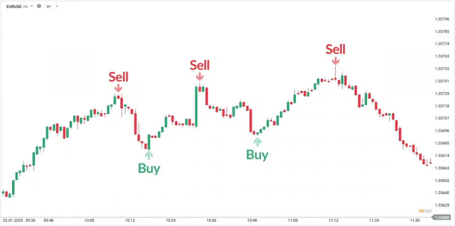 Scalping Strategie im Daytrading