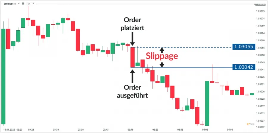 Slippage im Trading Beispiel