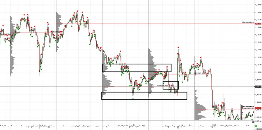 Trading mit dem Volumen Profile