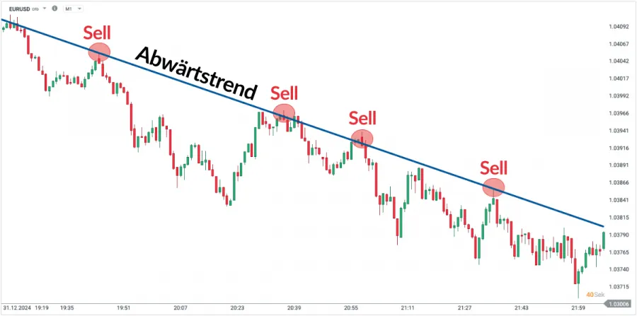 Trendfolgestrategie in einem Abwärtstrend