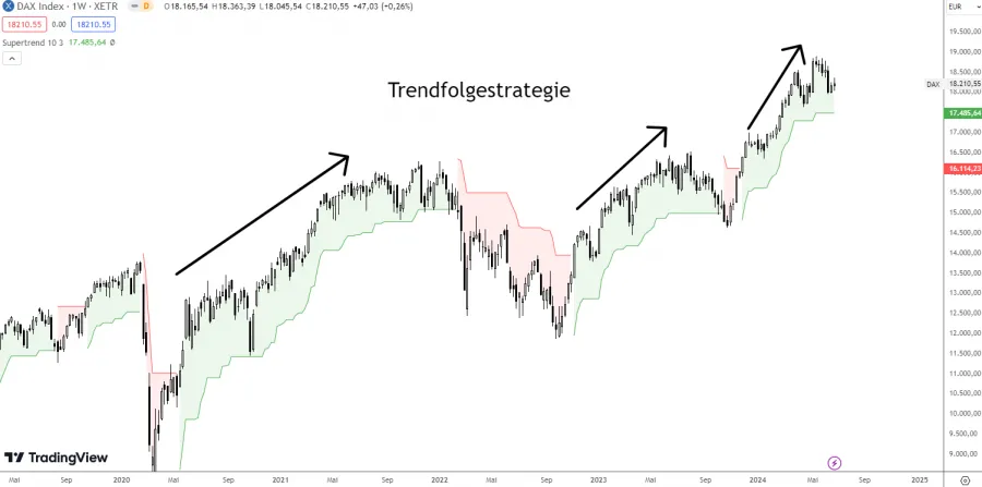 Trendfolgestrategie mit dem Supertrend Indikator 