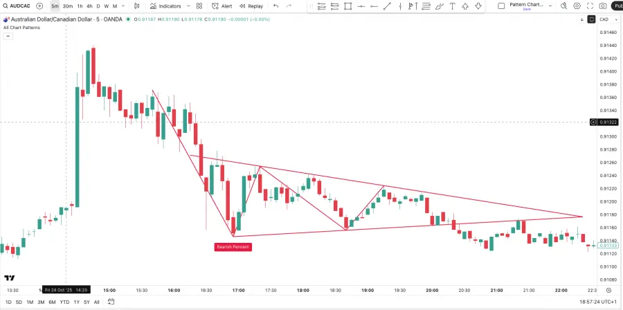 Bearish Pennant Pattern im Chart als Beispiel am AUDCAD.
