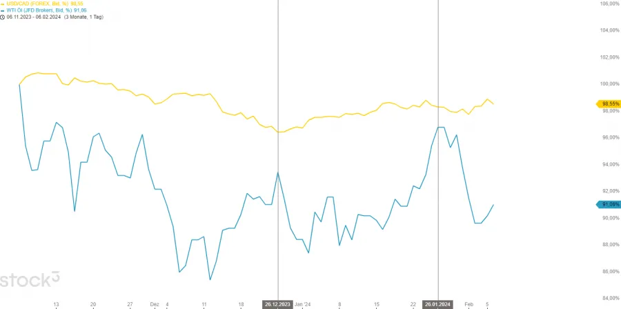 Zinsdifferenz USDCAD und WTI
