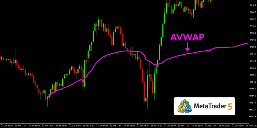 MetaTrader 5 Trading Software Chart mit einem eingezeichneten Anchored VWAP (AVWAP) Indikator.