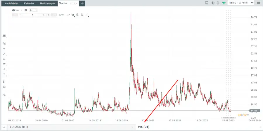 VIX Index Chart