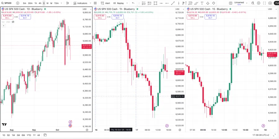 Kombination von Daily, Hourly und 15 Min. Timeframe im Chart