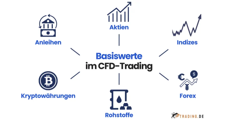 CFD-Basiswerte: Aktien, Indizes, Forex, Rohstoffe, Kryptowährungen und Anleihen