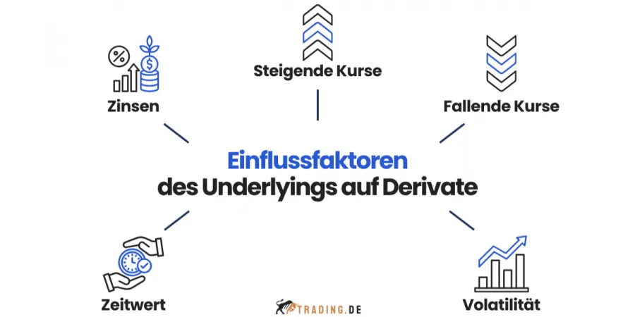Einflussfaktoren des Underlyings auf Derivate