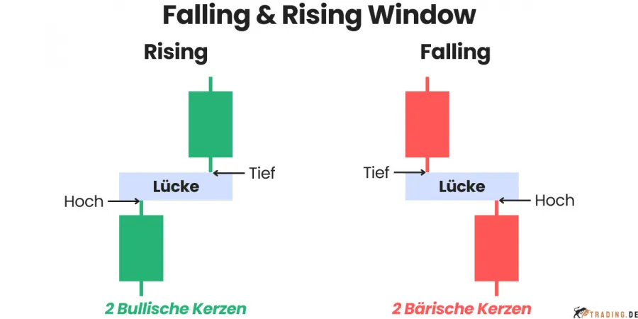 Falling and Rising Window Candlestick Pattern im Trading