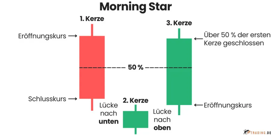 Morning Star Candlestick Pattern im Trading