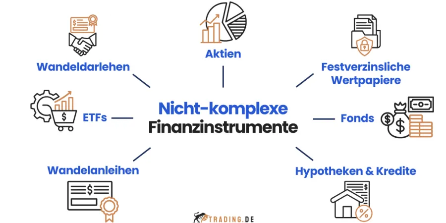 Übersicht nicht-komplexer Finanzinstrumente: Aktien, festverzinsliche Wertpapiere, Fonds, Hypotheken, Kredite, Wandelanleihen, ETFs, Wandeldarlehen