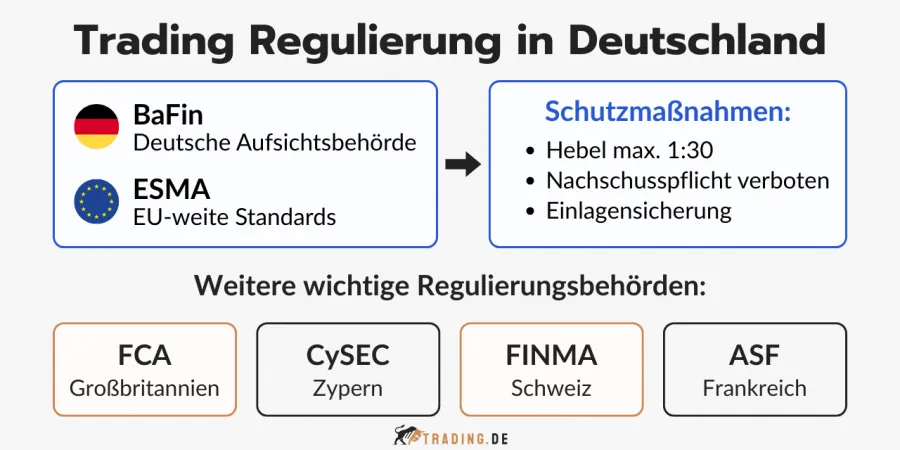 Grafik zur Regulierung des Tradings in Deutschland durch BaFin und ESMA mit Hebelbegrenzung und Einlagensicherung.