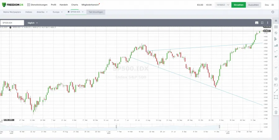 Freedom24 Trading Plattform für Optionen