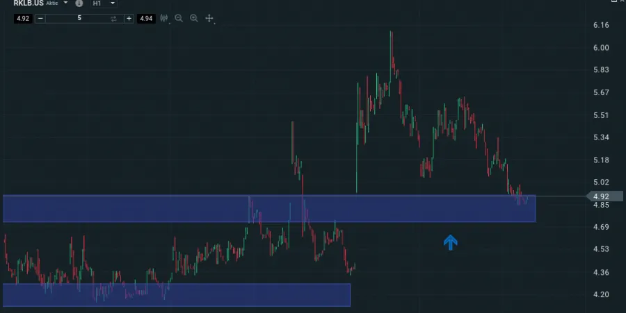 Fehlausbruch und neue Unterstützung im Chart