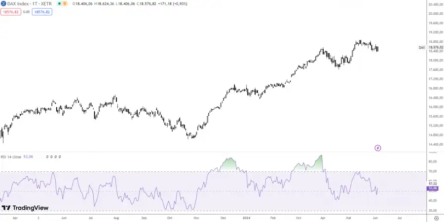 Relativ Strength Index (RSI) Indikator