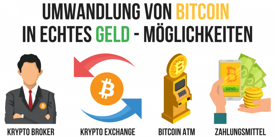 Grafik zur Umwandlung von Bitcoins in echtes Geld