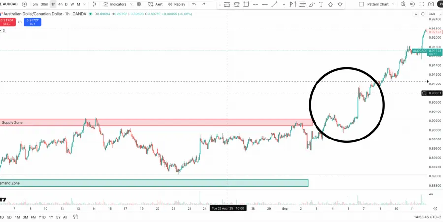 Beispiel für einen Breakout aus der Seitwärtsphase im Chart