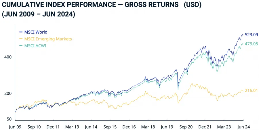 MSCI World Index (EUR) Entwicklung