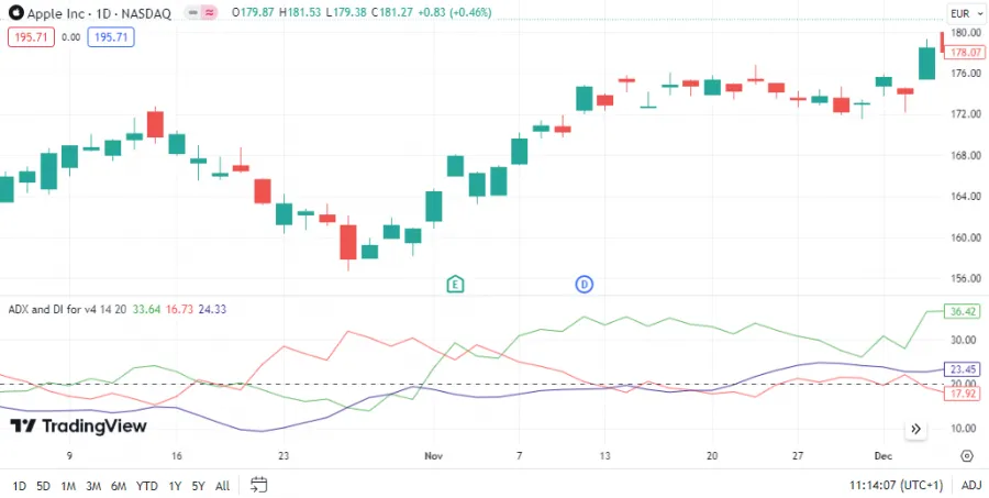 ADX am Beispiel der Apple-Aktie