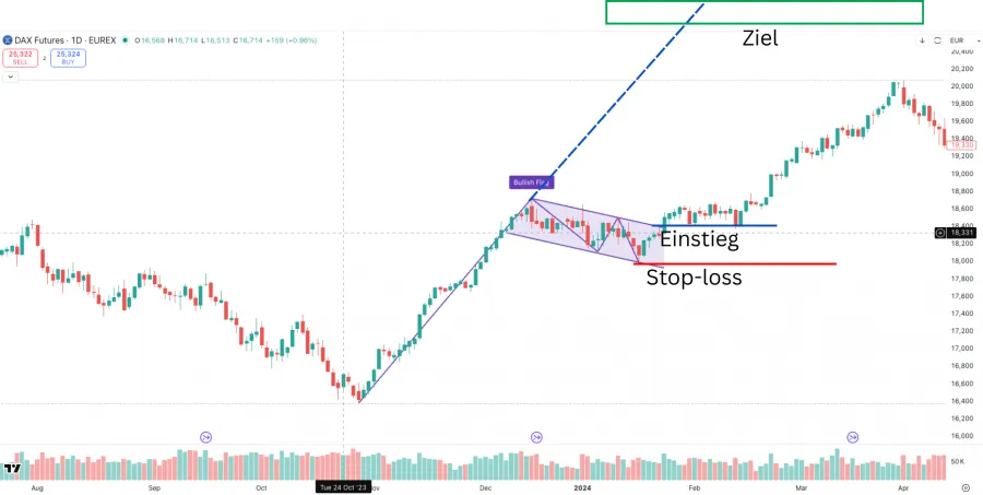 Bullish Pattern Einstieg, Ziel und Stopp